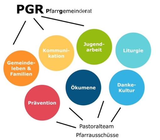 PGR-Ausschüsse